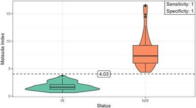 Surrogate indices of insulin resistance using the Matsuda index as reference in adult men—a computational approach